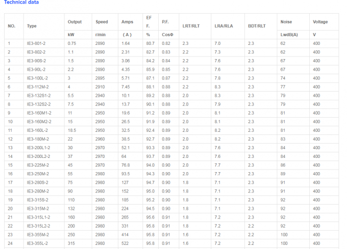 Ie3 Motor Efficiency Chart