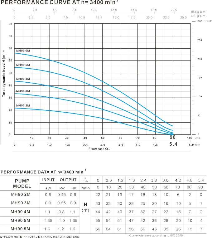 multistage pump