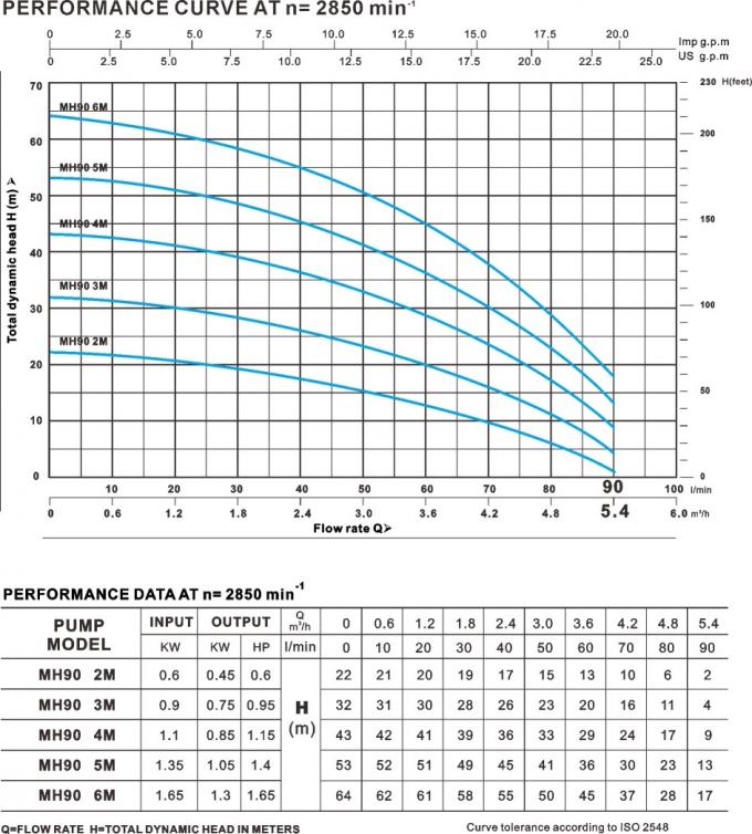 multistage pump